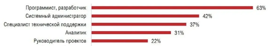 Нехватка разработчиков